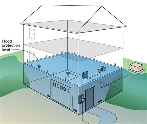 relocating electrical equipment after flood